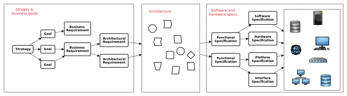 The Business IT Nerd framework to pus the right IT projects.